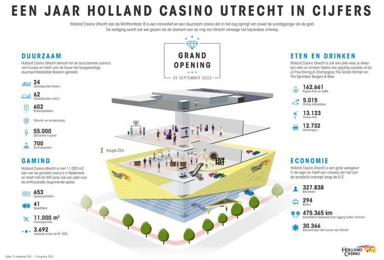 Holland Casino Utrecht