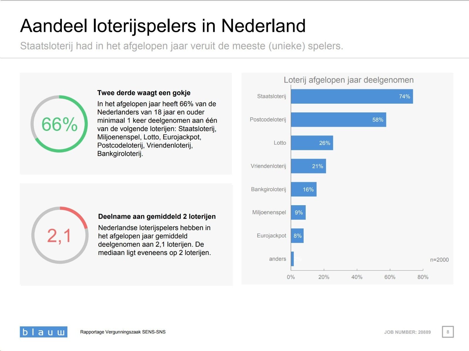 kans om loterij te winnen