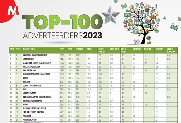 gokbedrijven top 100 adverteerders